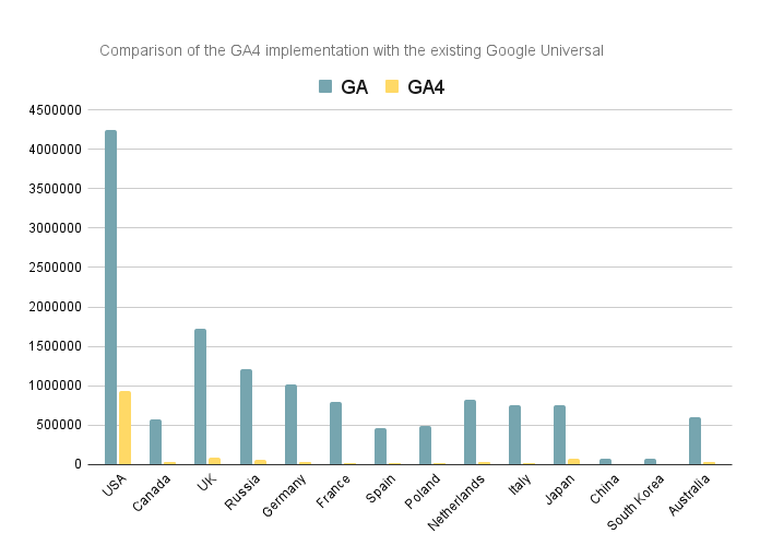 Comparison of the GA4 implementation with the existing Google Universal.png